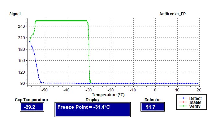 Ethylene Glycol Freeze Protection Chart